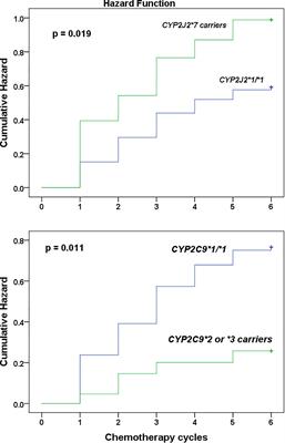 CYP2J2∗7 Genotype Predicts Risk of Chemotherapy-Induced Hematologic Toxicity and Reduced Relative Dose Intensity in Ethiopian Breast Cancer Patients